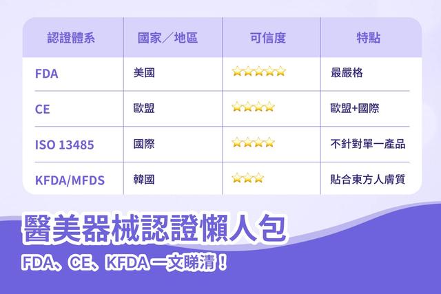 醫美器械認證懶人包：FDA、CE、KFDA 一文睇清！